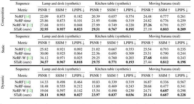 Figure 3 for STaR: Self-supervised Tracking and Reconstruction of Rigid Objects in Motion with Neural Rendering