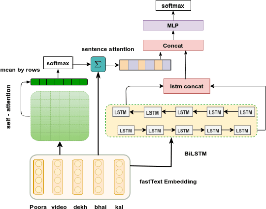 Figure 1 for How Effective is Incongruity? Implications for Code-mix Sarcasm Detection