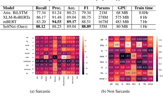 Figure 2 for How Effective is Incongruity? Implications for Code-mix Sarcasm Detection