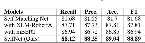 Figure 3 for How Effective is Incongruity? Implications for Code-mix Sarcasm Detection