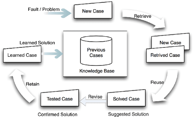 Figure 4 for A Electric Network Reconfiguration Strategy with Case-Based Reasoning for the Smart Grid