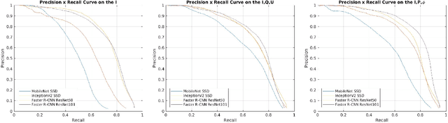 Figure 3 for POL-LWIR Vehicle Detection: Convolutional Neural Networks Meet Polarised Infrared Sensors