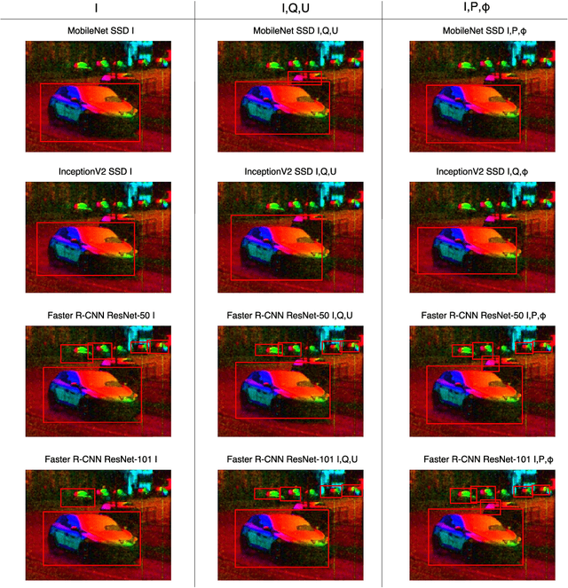 Figure 4 for POL-LWIR Vehicle Detection: Convolutional Neural Networks Meet Polarised Infrared Sensors