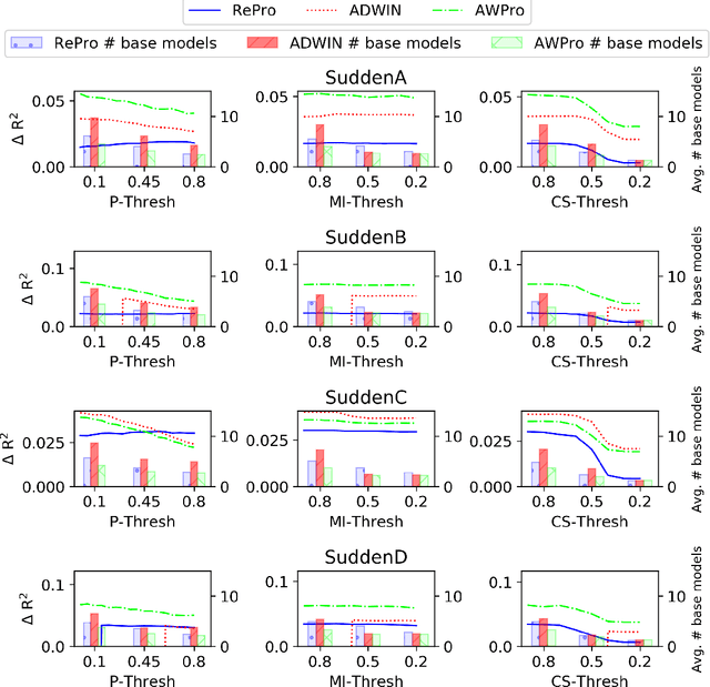 Figure 4 for Conceptually Diverse Base Model Selection for Meta-Learners in Concept Drifting Data Streams