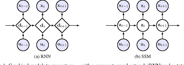Figure 1 for Sequential Neural Models with Stochastic Layers
