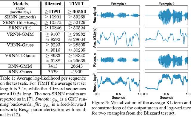 Figure 2 for Sequential Neural Models with Stochastic Layers
