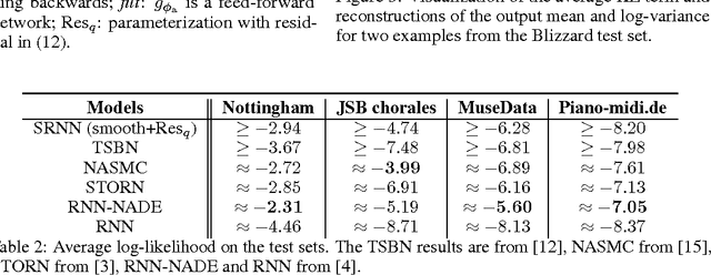 Figure 4 for Sequential Neural Models with Stochastic Layers