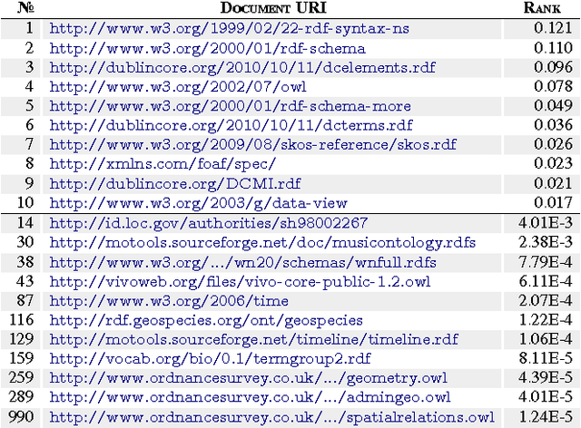 Figure 1 for OWL: Yet to arrive on the Web of Data?