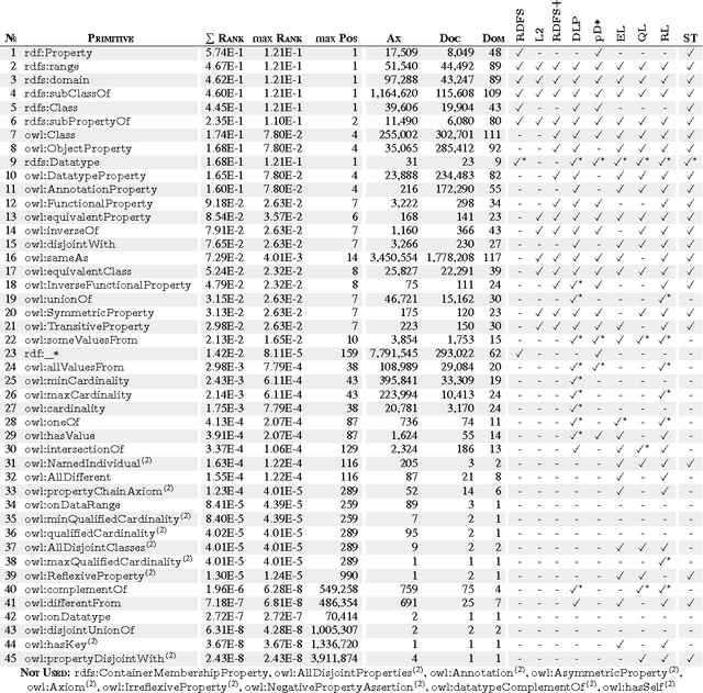 Figure 3 for OWL: Yet to arrive on the Web of Data?