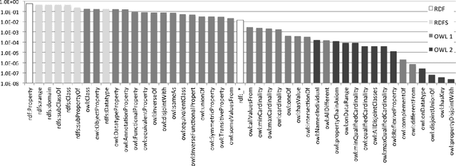 Figure 2 for OWL: Yet to arrive on the Web of Data?