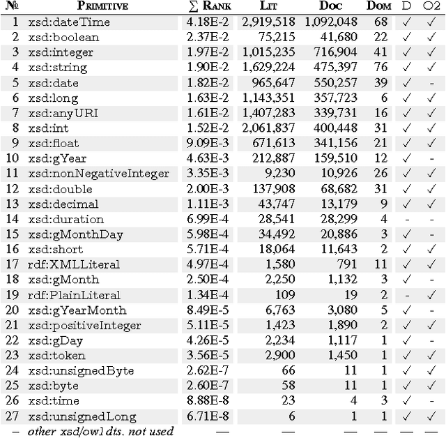Figure 4 for OWL: Yet to arrive on the Web of Data?