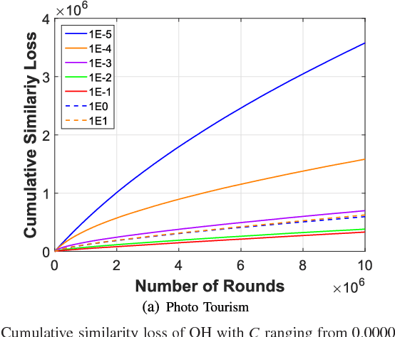 Figure 4 for Online Hashing