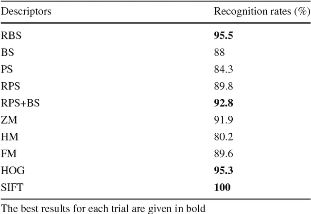 Figure 4 for Fourier descriptors based on the structure of the human primary visual cortex with applications to object recognition