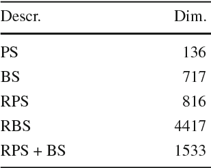 Figure 2 for Fourier descriptors based on the structure of the human primary visual cortex with applications to object recognition