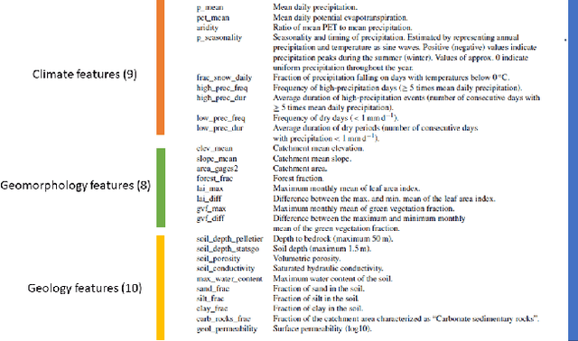 Figure 2 for Knowledge-guided Self-supervised Learning for estimating River-Basin Characteristics