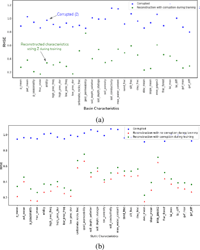 Figure 4 for Knowledge-guided Self-supervised Learning for estimating River-Basin Characteristics