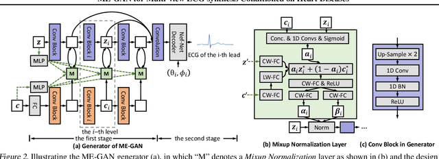 Figure 3 for ME-GAN: Learning Panoptic Electrocardio Representations for Multi-view ECG Synthesis Conditioned on Heart Diseases