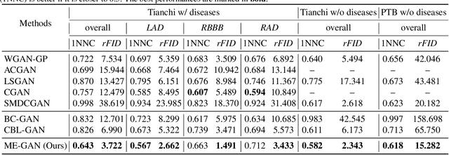 Figure 2 for ME-GAN: Learning Panoptic Electrocardio Representations for Multi-view ECG Synthesis Conditioned on Heart Diseases