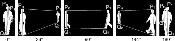 Figure 3 for View-invariant Gait Recognition through Genetic Template Segmentation
