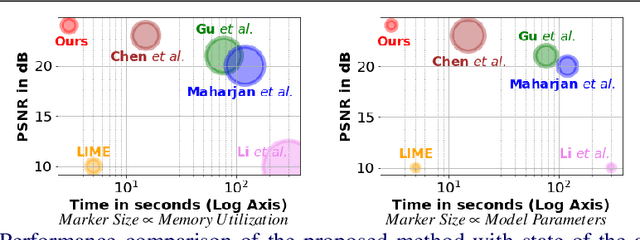 Figure 1 for Towards Fast and Light-Weight Restoration of Dark Images