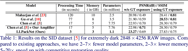 Figure 2 for Towards Fast and Light-Weight Restoration of Dark Images