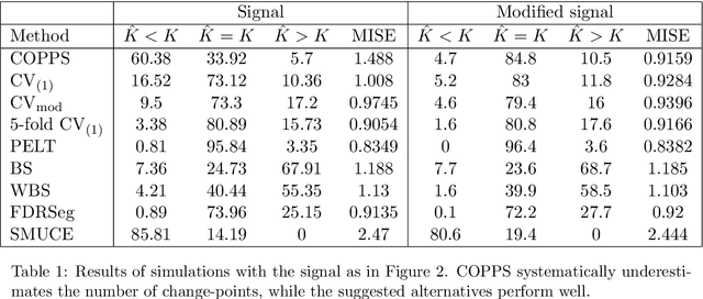 Figure 2 for Cross-validation for change-point regression: pitfalls and solutions