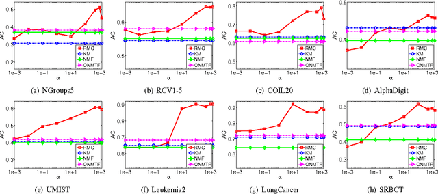Figure 1 for Relational Multi-Manifold Co-Clustering