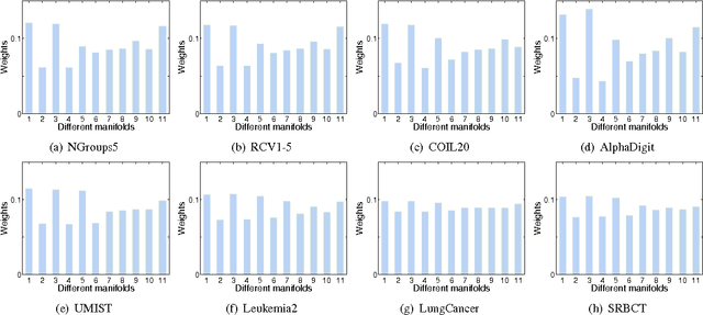 Figure 3 for Relational Multi-Manifold Co-Clustering