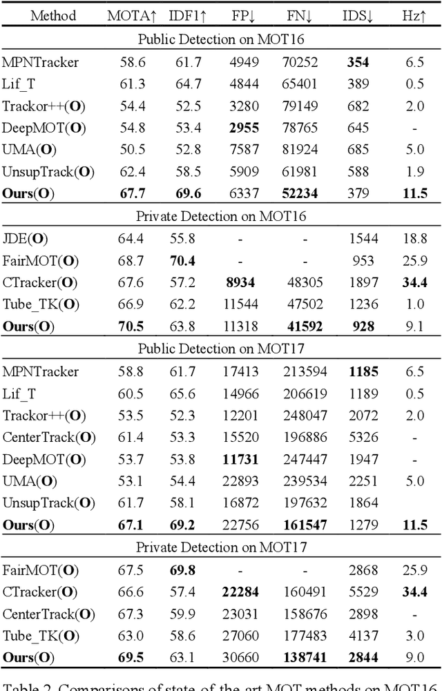 Figure 4 for MAT: Motion-Aware Multi-Object Tracking