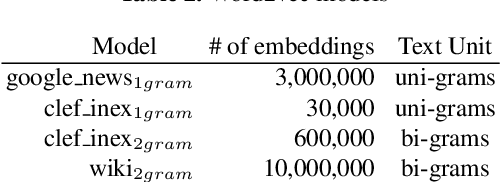 Figure 3 for Extending Text Informativeness Measures to Passage Interestingness Evaluation (Language Model vs. Word Embedding)