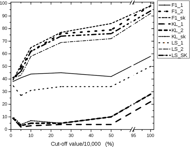 Figure 4 for Extending Text Informativeness Measures to Passage Interestingness Evaluation (Language Model vs. Word Embedding)