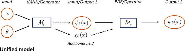 Figure 3 for NeuralUQ: A comprehensive library for uncertainty quantification in neural differential equations and operators