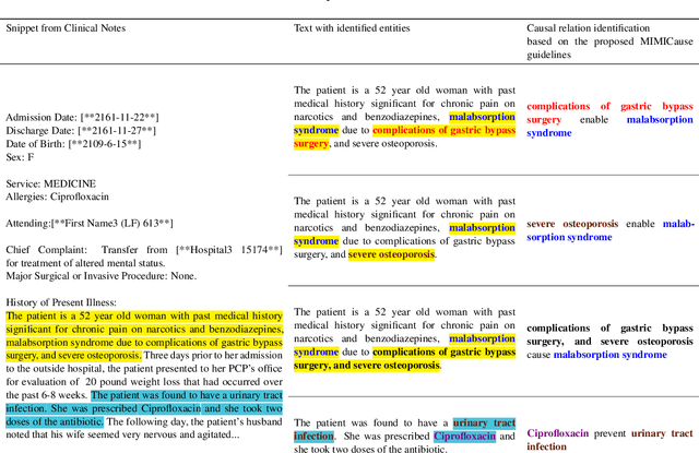 Figure 1 for MIMICause : Defining, identifying and predicting types of causal relationships between biomedical concepts from clinical notes