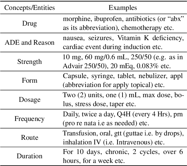Figure 3 for MIMICause : Defining, identifying and predicting types of causal relationships between biomedical concepts from clinical notes