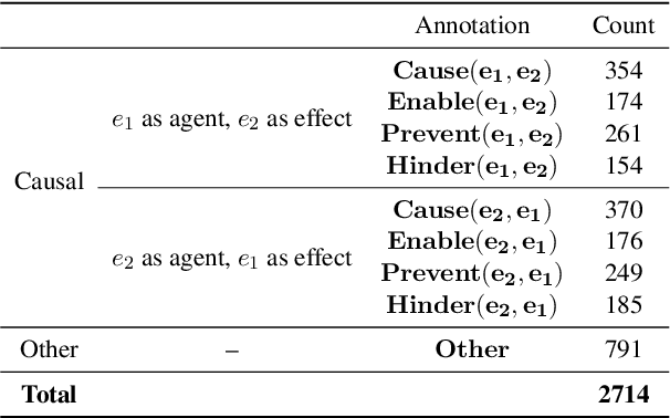 Figure 4 for MIMICause : Defining, identifying and predicting types of causal relationships between biomedical concepts from clinical notes