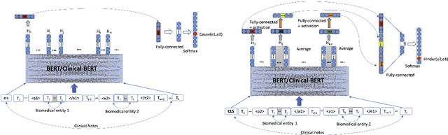 Figure 2 for MIMICause : Defining, identifying and predicting types of causal relationships between biomedical concepts from clinical notes