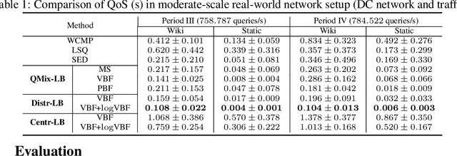 Figure 2 for Learning Distributed and Fair Policies for Network Load Balancing as Markov Potentia Game