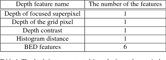 Figure 2 for Learning RGB-D Salient Object Detection using background enclosure, depth contrast, and top-down features