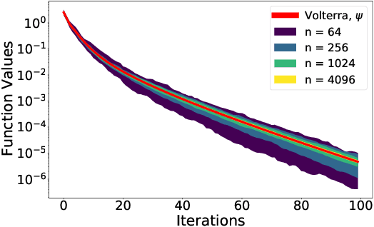 Figure 1 for Trajectory of Mini-Batch Momentum: Batch Size Saturation and Convergence in High Dimensions