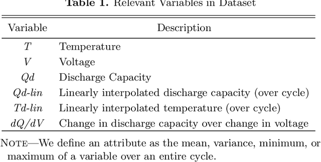 Figure 1 for Pay Attention: Leveraging Sequence Models to Predict the Useful Life of Batteries