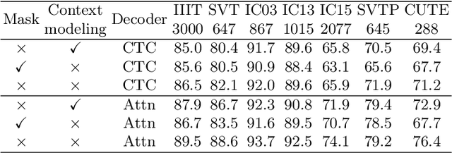 Figure 4 for TRIG: Transformer-Based Text Recognizer with Initial Embedding Guidance