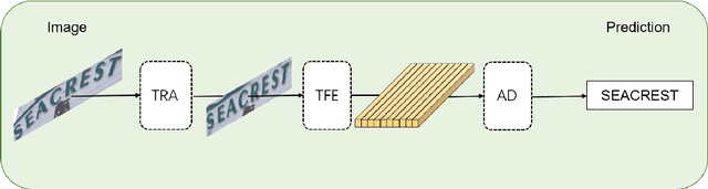 Figure 3 for TRIG: Transformer-Based Text Recognizer with Initial Embedding Guidance