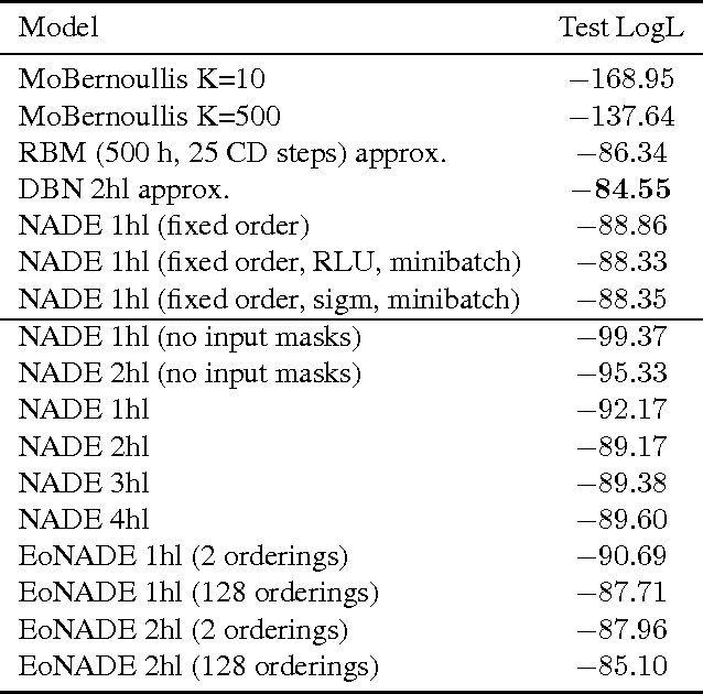 Figure 4 for A Deep and Tractable Density Estimator