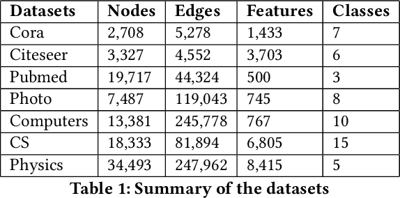 Figure 2 for Self-supervised Graph Neural Networks without explicit negative sampling