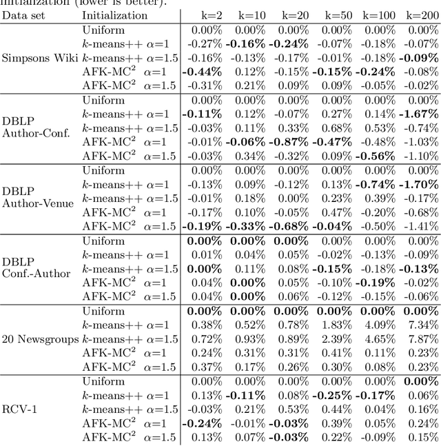 Figure 3 for Accelerating Spherical k-Means