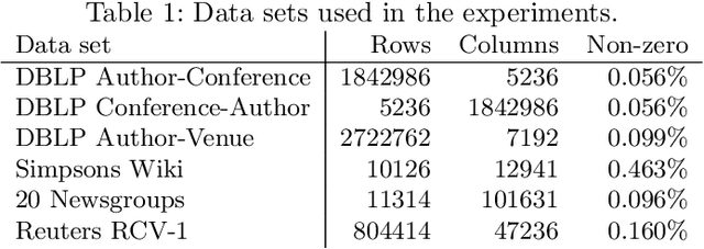 Figure 1 for Accelerating Spherical k-Means