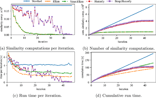 Figure 2 for Accelerating Spherical k-Means