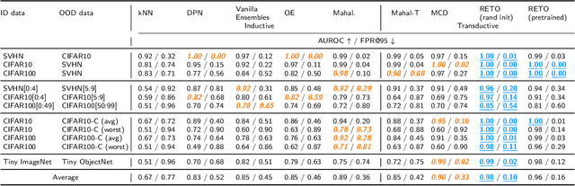Figure 2 for Learn what you can't learn: Regularized Ensembles for Transductive Out-of-distribution Detection