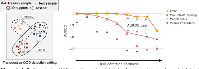 Figure 1 for Learn what you can't learn: Regularized Ensembles for Transductive Out-of-distribution Detection