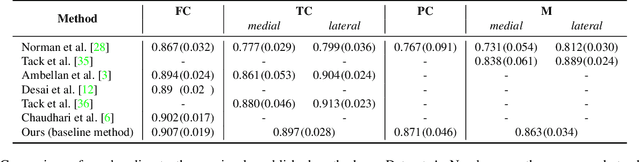 Figure 2 for Improving Robustness of Deep Learning Based Knee MRI Segmentation: Mixup and Adversarial Domain Adaptation